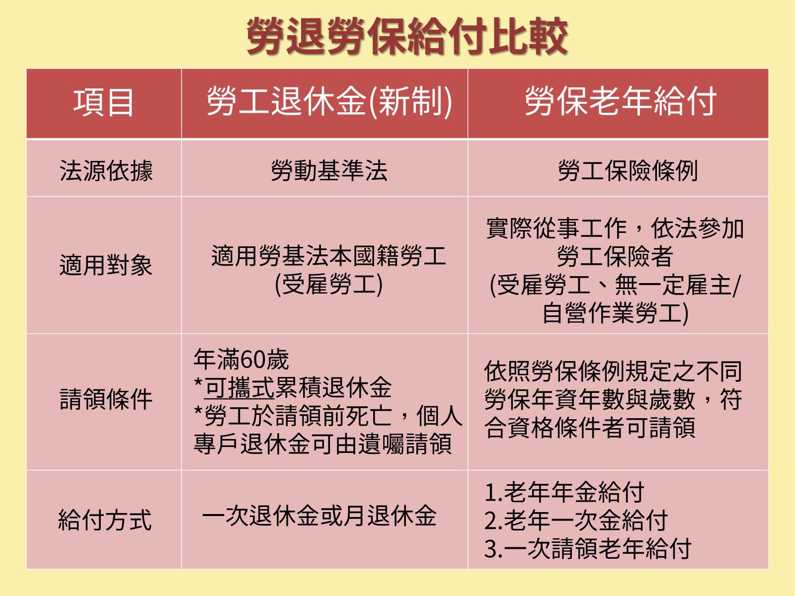 勞退勞保給付比較