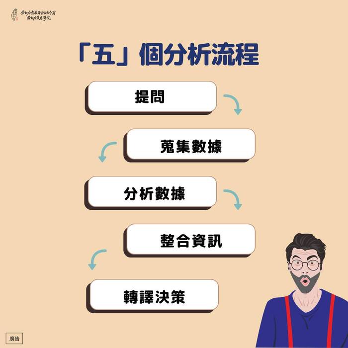 5個分析流程，分別為:提問、蒐集數據、分析數據、整合資訊及轉譯決策