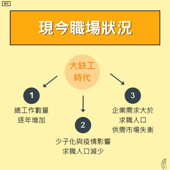 現今職場為大缺工時代，我們又會遇到以下幾種狀況，分別為(1)總工作數量逐年增加；(2)少子化與疫情影響求職人口減少；(3)企業需求大於求職人口，供需市場失衡